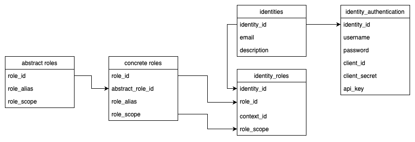 Identity Entity Relationship Diagram